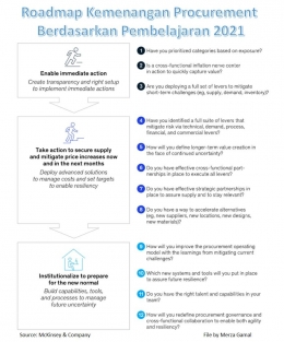 Image-01: Roadmap kemenangan procurement berdasarkan pembelajaran 2021 (File by Merza Gamal)
