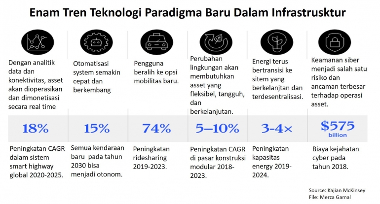 Enam Tren Teknologi Paradigma Baru Dalam Infrastruktur (Merza Gamal-File)