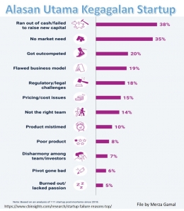 Image-02: Alasan utama kegagalan startup (https://www.cbinsights.com/research/startup-failure-reasons-top/)