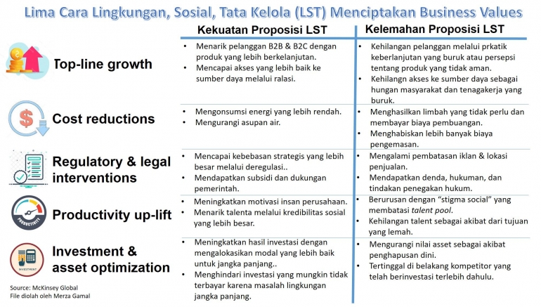 LIma cara lingkungan, sosial, tatakelola menciptakan business values (File by Merza Gamal)