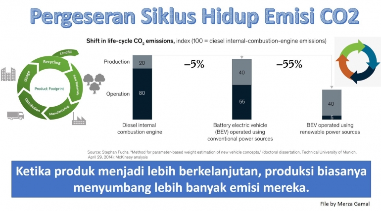 Image: Pergeseran siklus hidup emisi CO2 (File by Merza Gamal)
