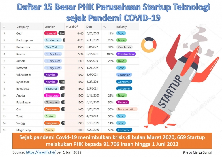 Image-01: Daftar 15 besar PHK yang dilakukan startup sejak Maret 2020 (https://layoffs.fyi/ per 1 Juni 2022)