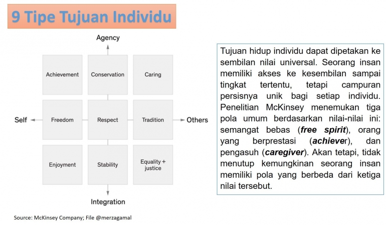 Image: Sembilan tipe tujuan hidup individu (File by Merza Gamal)
