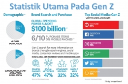 Image: Statistik utama mengenai gaya hidup Gen Z (File by Merza Gamal)
