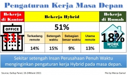 Keinginan Insan Peusahaan tentang Pengaturan Kerja Masa Depan Pasca Pandemi Covid-19 (File By Merza Gamal)