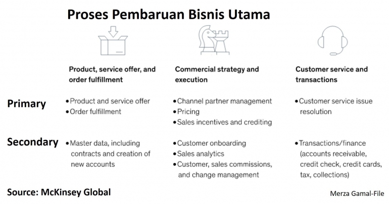Proses Pembaruan Bisnis Utama (dok. Merza Gamal-File)