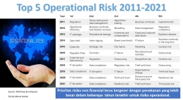 Image 2. Top 5 risiko operasional periode 2011-2021 (File by Merza Gamal)