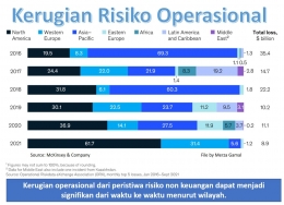Image 3. Kerugian risiko operasional de berbagai belahan dunia (File by Merza Gamal)