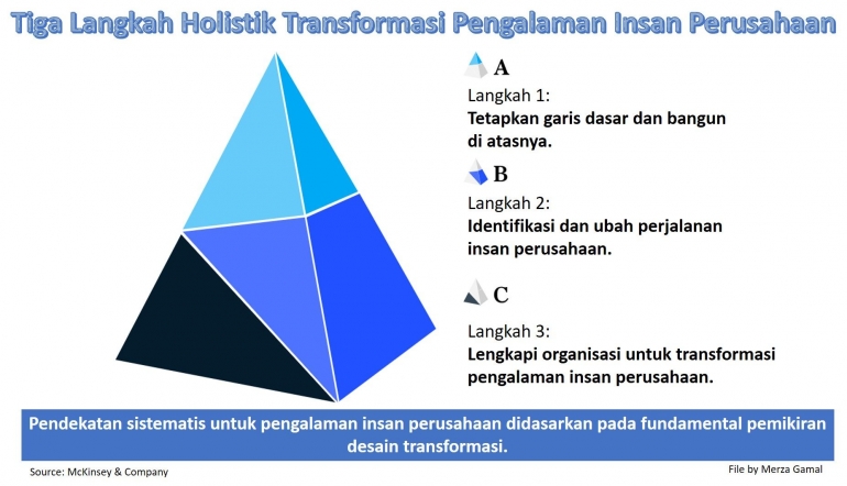 Image: Tiga langkah holistik transformasi pengalaman insan perusahaan (File by Merza Gamal)