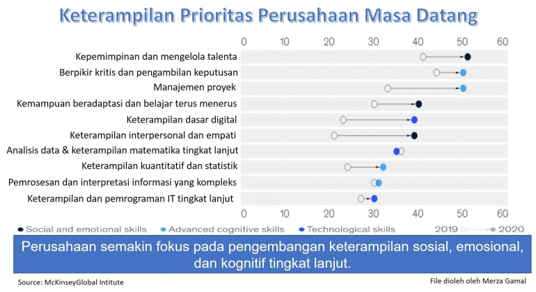 Keterampilan Prioritas yang Dibutuhkan Perusahaan pasca Krisis Covid-19 (File by Merza Gamal)
