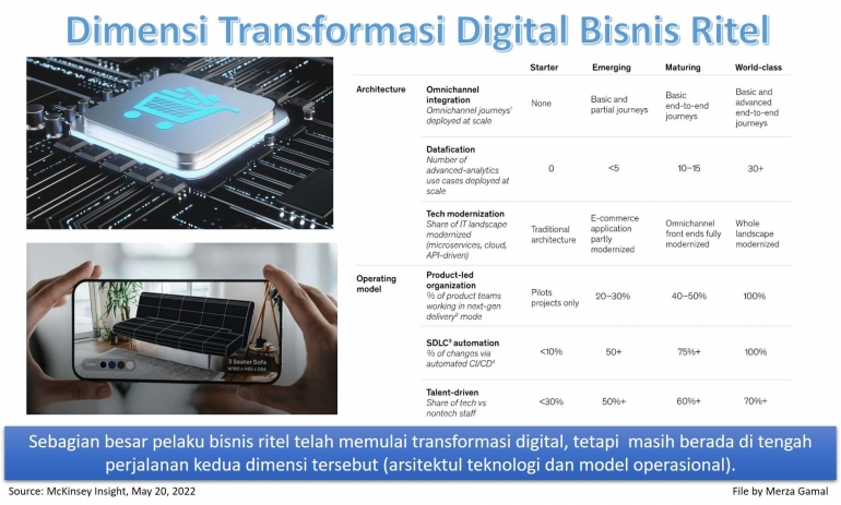 Image: Dimensi Transformasi Digital Bisnis Ritel (File by Merza Gamal)