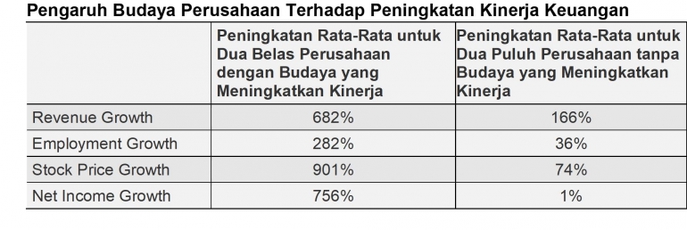 Pengaruh Budaya Perusahaan terhadap Peningkatan Kinerja