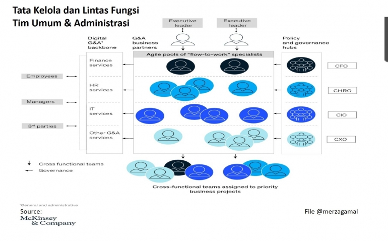 Tata Kelola dan Lintas Fungsi Tim Umum &amp; Administrasi (Merza Gamal-File)