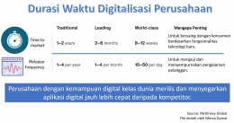 Durasi waktu digitalisasi perusahaan (File by Merza Gamal)
