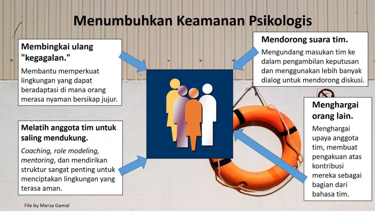 Menumbuhkan Keamanan Psikologis (File by Merza Gamal)
