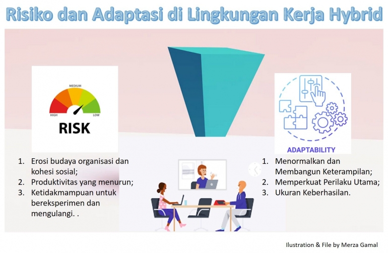 Risiko dan Adaptasi  di Lingkungan Kerja Hybrid (File by Merza Gamal)