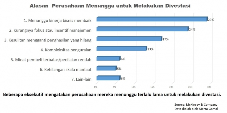 Mengapa Perusahaan Menunggu untuk Melakukan Divestasi? (File by Merza Gamal)