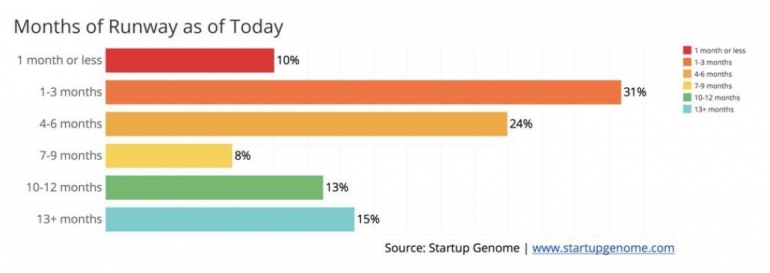 Gambar 1. Diagram Ketersediaan Uang Tunai untuk Kebutuhan Hidup Saat Ini (source: Startup Genome)