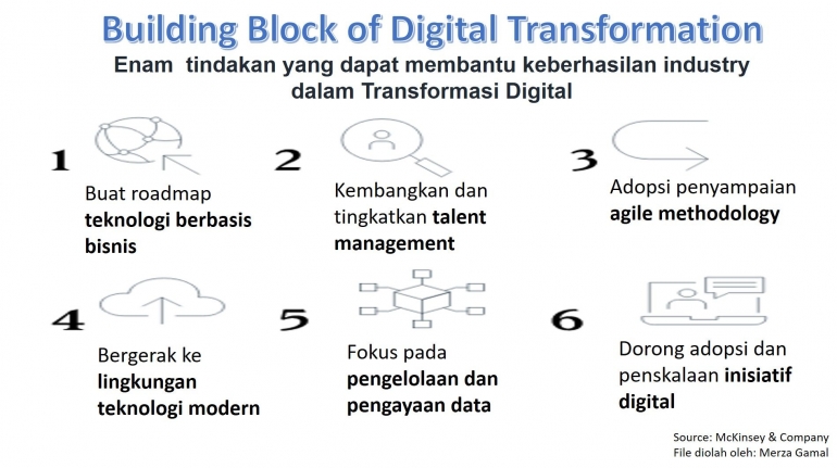 Building Block of Digital Transformation (File by Merza Gamal)