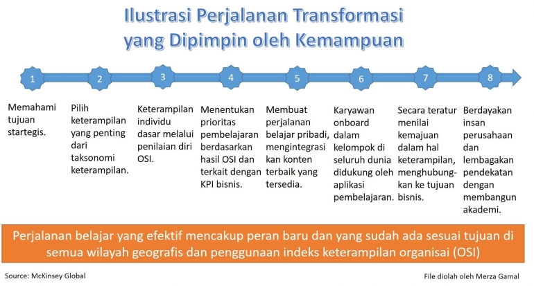 Image: Ilustrasi perjalanan transformasi yang dipimpin oleh kemampuan (File by Merza Gamal)