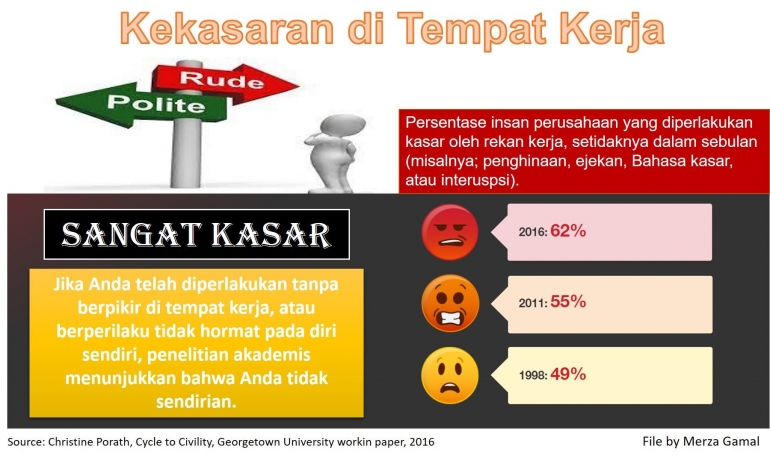 Image: Hasil penelitian tentang kekasaran di tempat kerja (File by Merza Gamal)