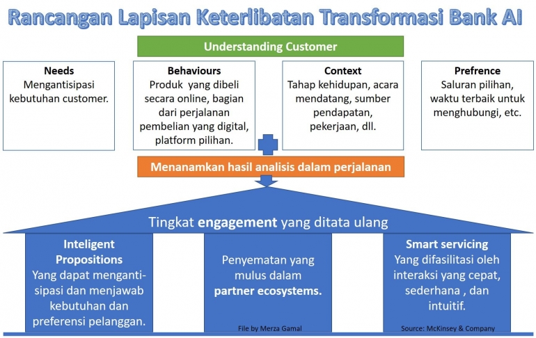 Image: Rancangan lapisan keterlibatan transformasi Artificial Intelligence Bank (Photo by Merza Gamal)
