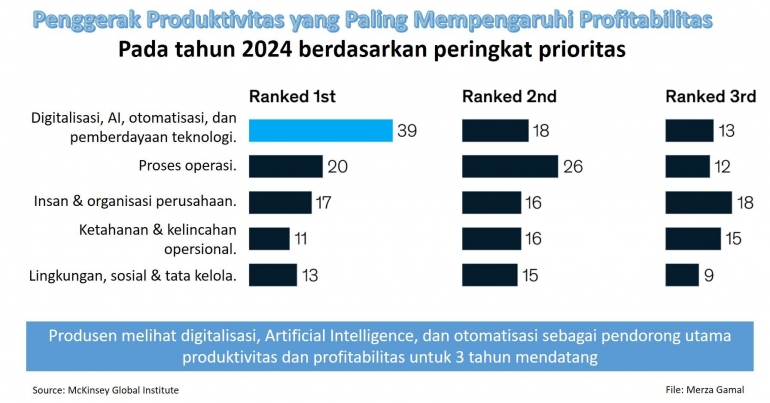 Image: Penggerak produktivitas yang paling mempengaruhi profitabilitas (File by Merza Gamal)&nbsp;