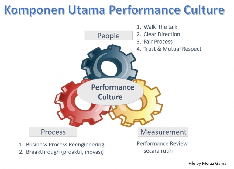 Komponen Utama Performance Culture (File by Merza Gamal) 