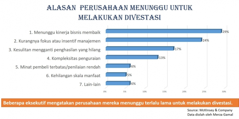 Image-1: Alasan perusahaan menunggu atau menunda melakukan divestasi (File by Merza Gamal)