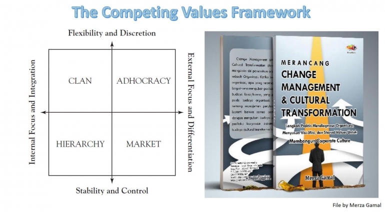 Image: Kerangka Kerja Nilai yang Bersaing &nbsp;dalam Mendiagnosis dan Mengubah Budaya Organisasi (OCAI) - File by Merza Gamal