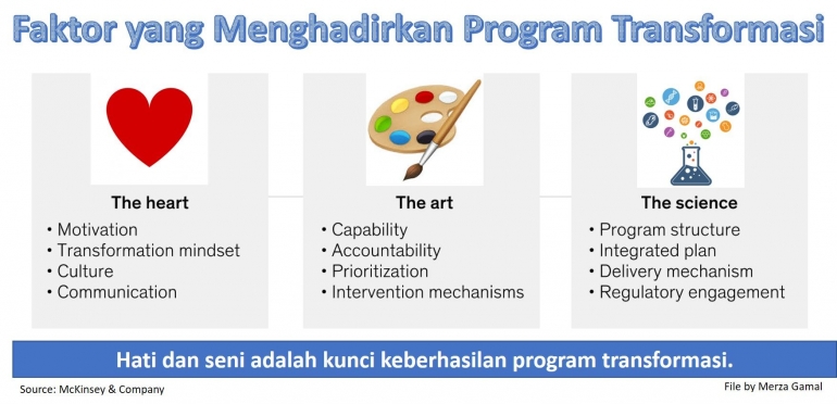 Image 1. Faktor yang menghadirkan program transformasi (File by Merza Gamal)