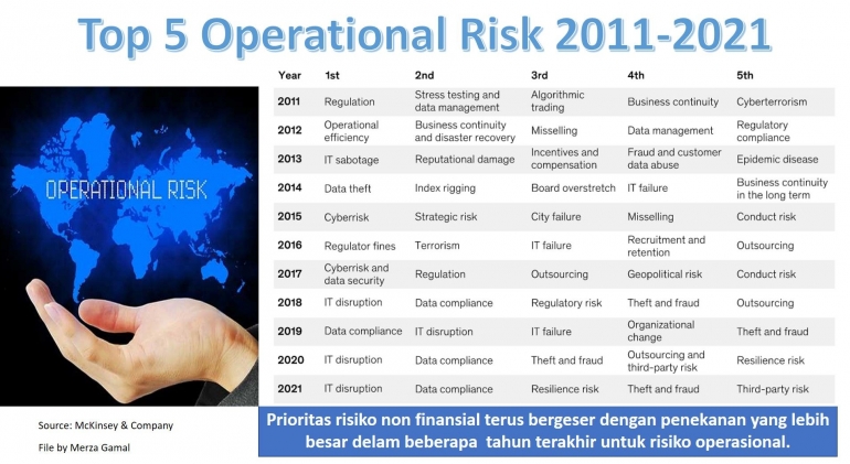 Image 2. Top 5 risiko operasional periode 2011-2021 (File by Merza Gamal)