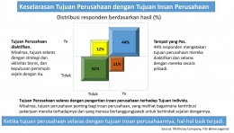 Keselarasan Tujuan Perusahaan dengan Tujuan Insan Perusahaan | Sumber: Merza Gamal