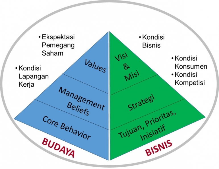Keterangan Gambar: Kaitan Corporate Culture dan Perfromance Business (Merza Gamal Files)